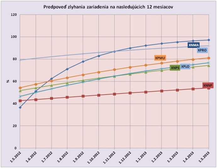 Obr. 5a Príklad predpovede zlyhania zariadenia na nasledujúcich 12 mesiacov, resp. P-F krivka sledovania vývoja poruchy pri konkrétnej príčine